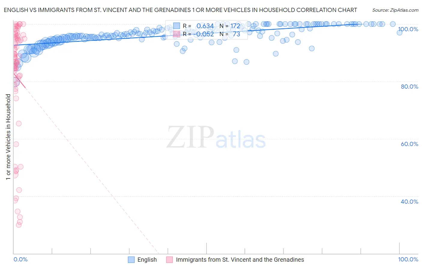 English vs Immigrants from St. Vincent and the Grenadines 1 or more Vehicles in Household