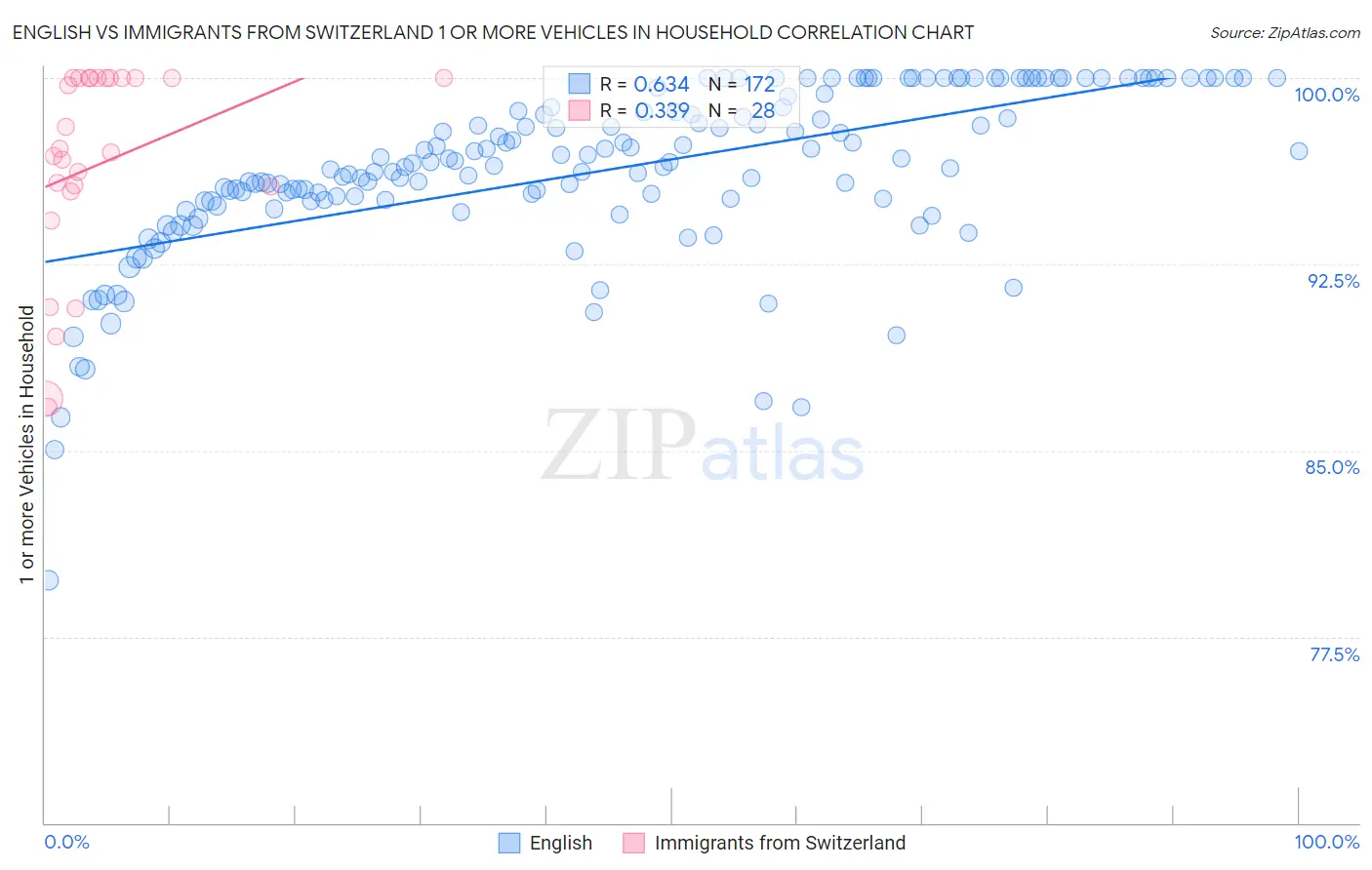 English vs Immigrants from Switzerland 1 or more Vehicles in Household