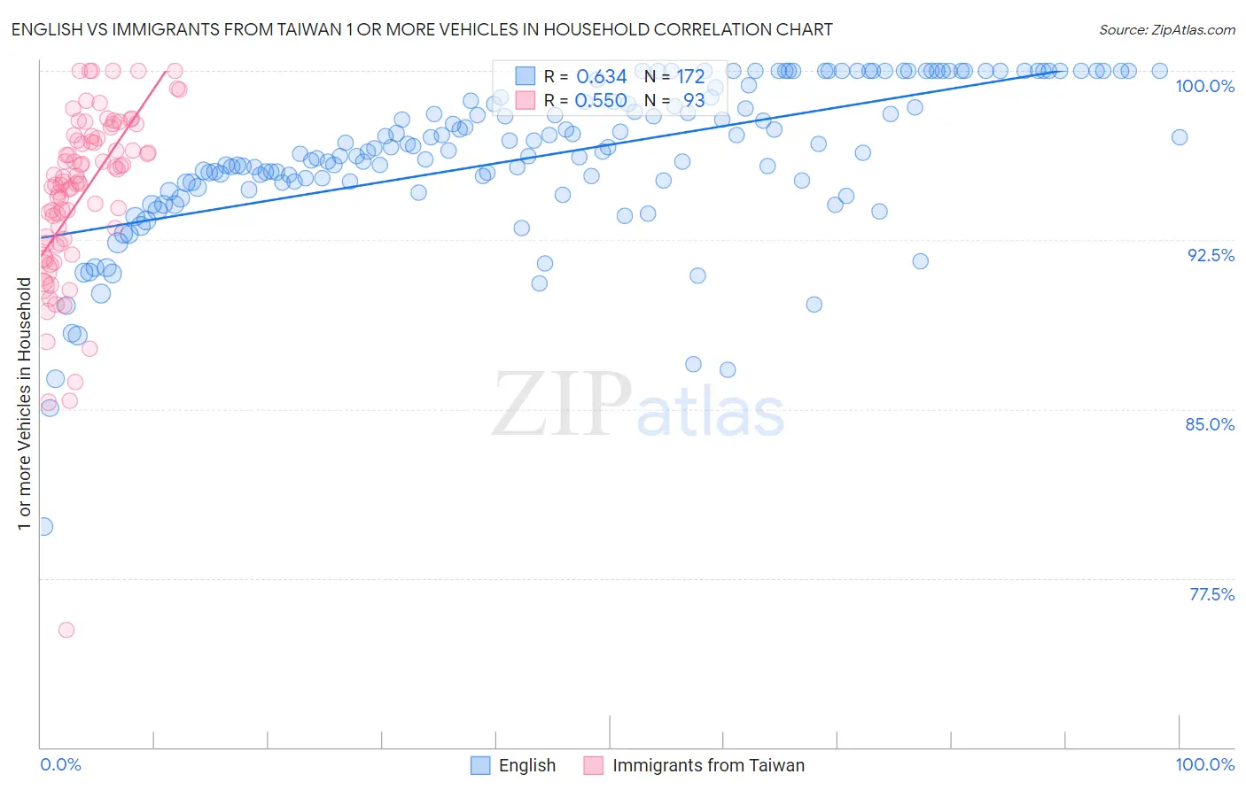 English vs Immigrants from Taiwan 1 or more Vehicles in Household