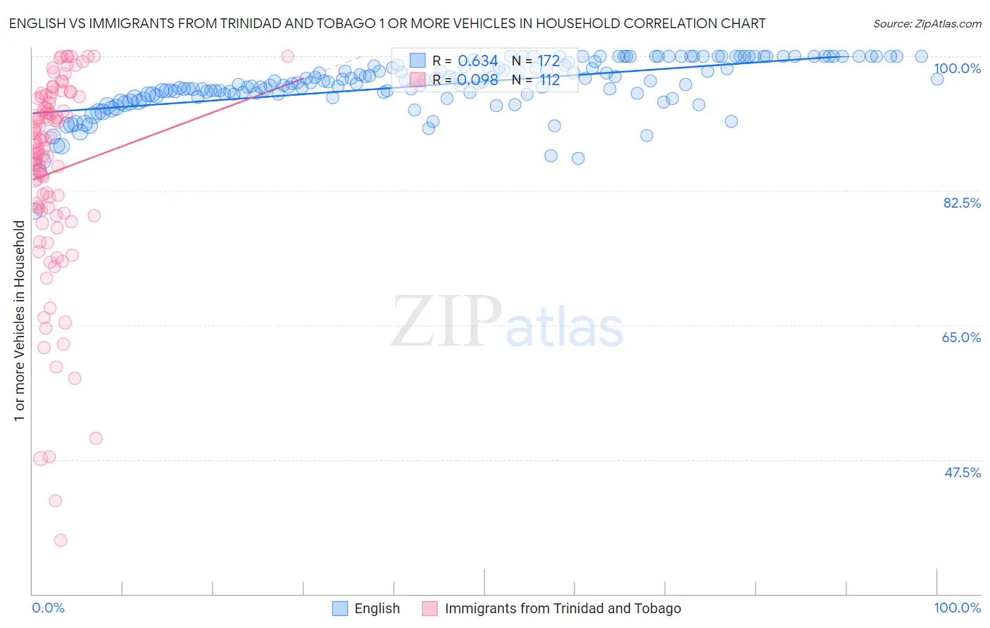 English vs Immigrants from Trinidad and Tobago 1 or more Vehicles in Household