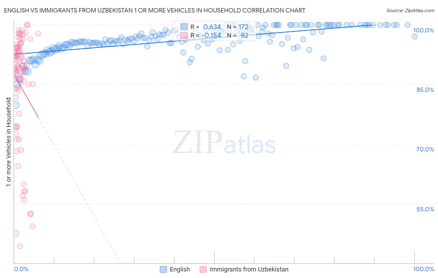 English vs Immigrants from Uzbekistan 1 or more Vehicles in Household