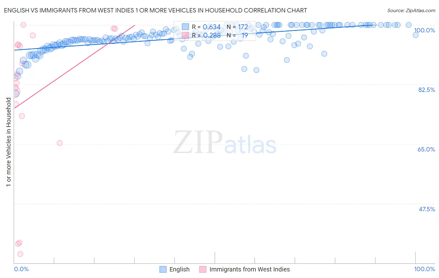 English vs Immigrants from West Indies 1 or more Vehicles in Household