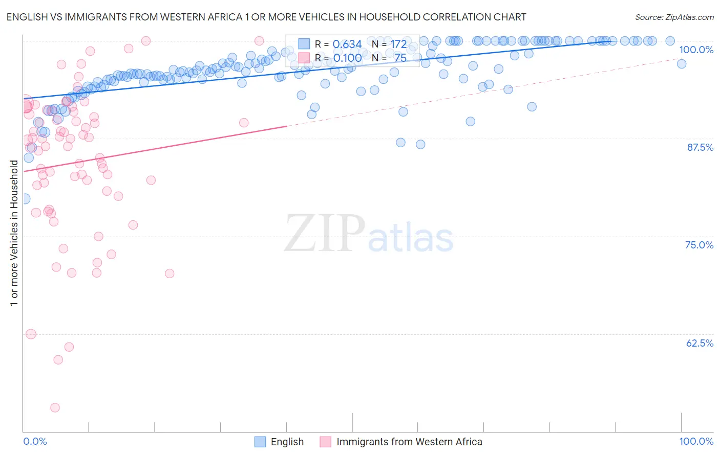 English vs Immigrants from Western Africa 1 or more Vehicles in Household