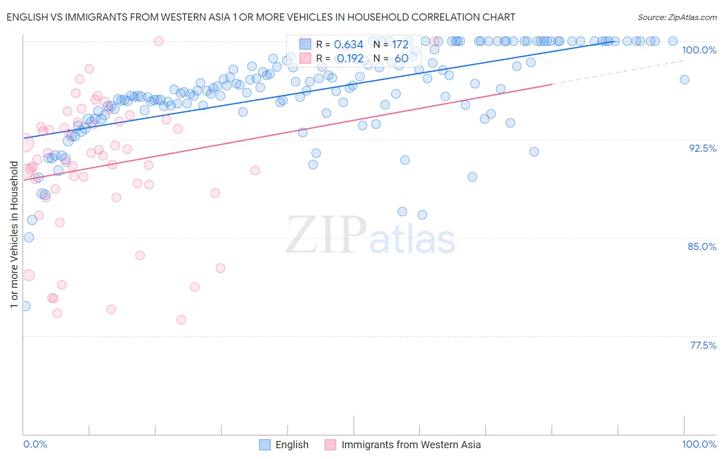 English vs Immigrants from Western Asia 1 or more Vehicles in Household