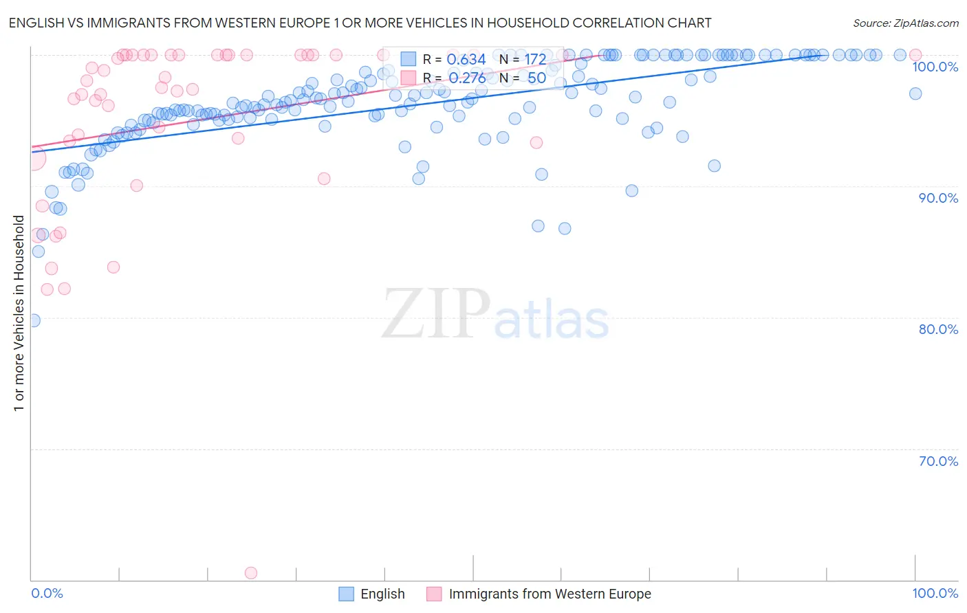English vs Immigrants from Western Europe 1 or more Vehicles in Household