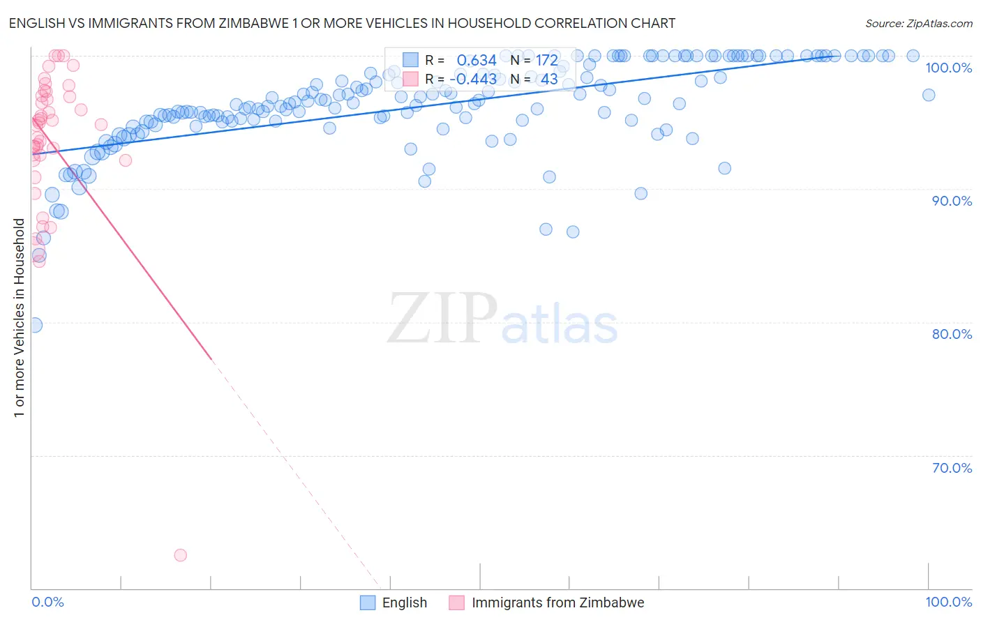 English vs Immigrants from Zimbabwe 1 or more Vehicles in Household
