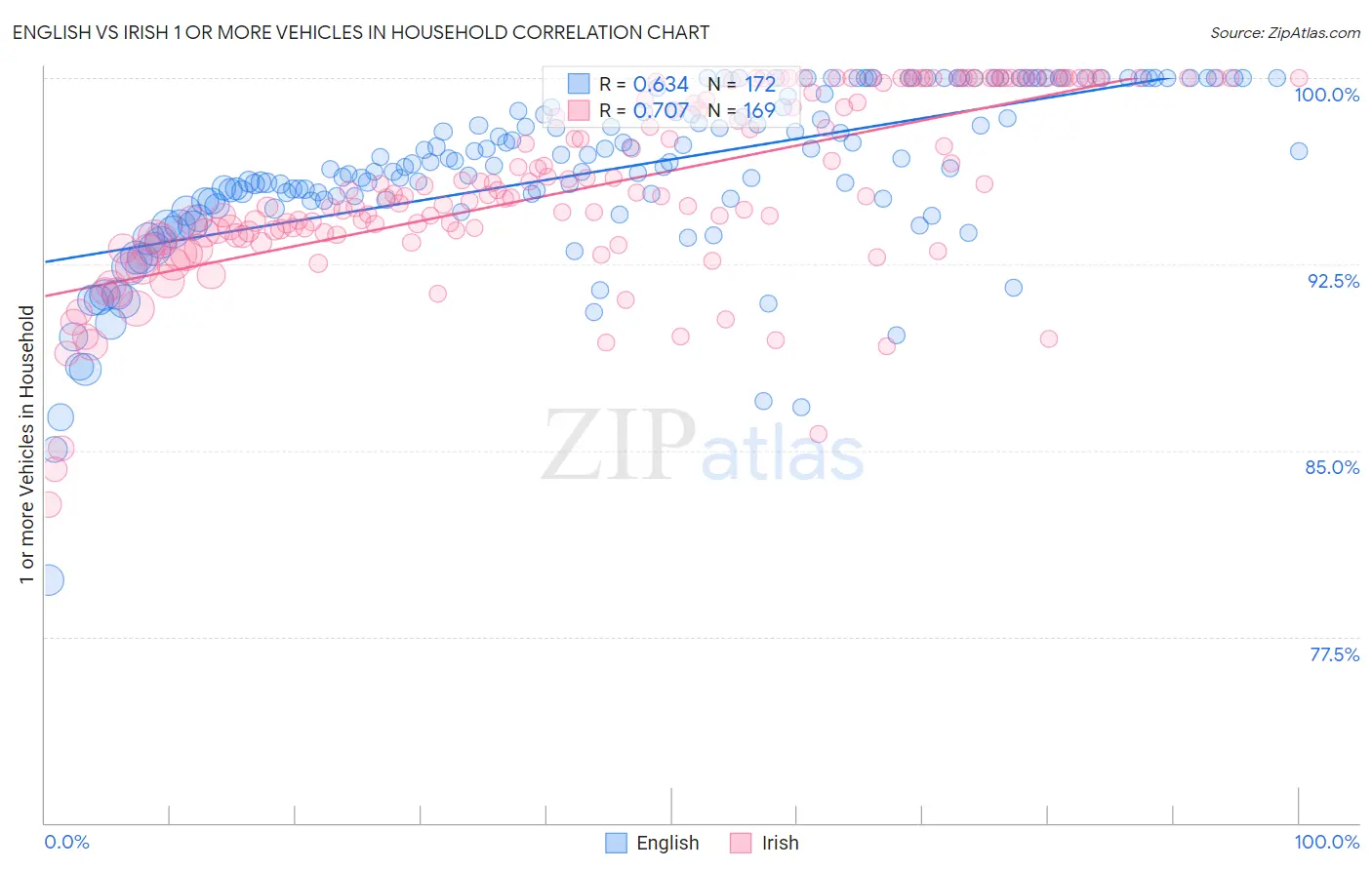 English vs Irish 1 or more Vehicles in Household