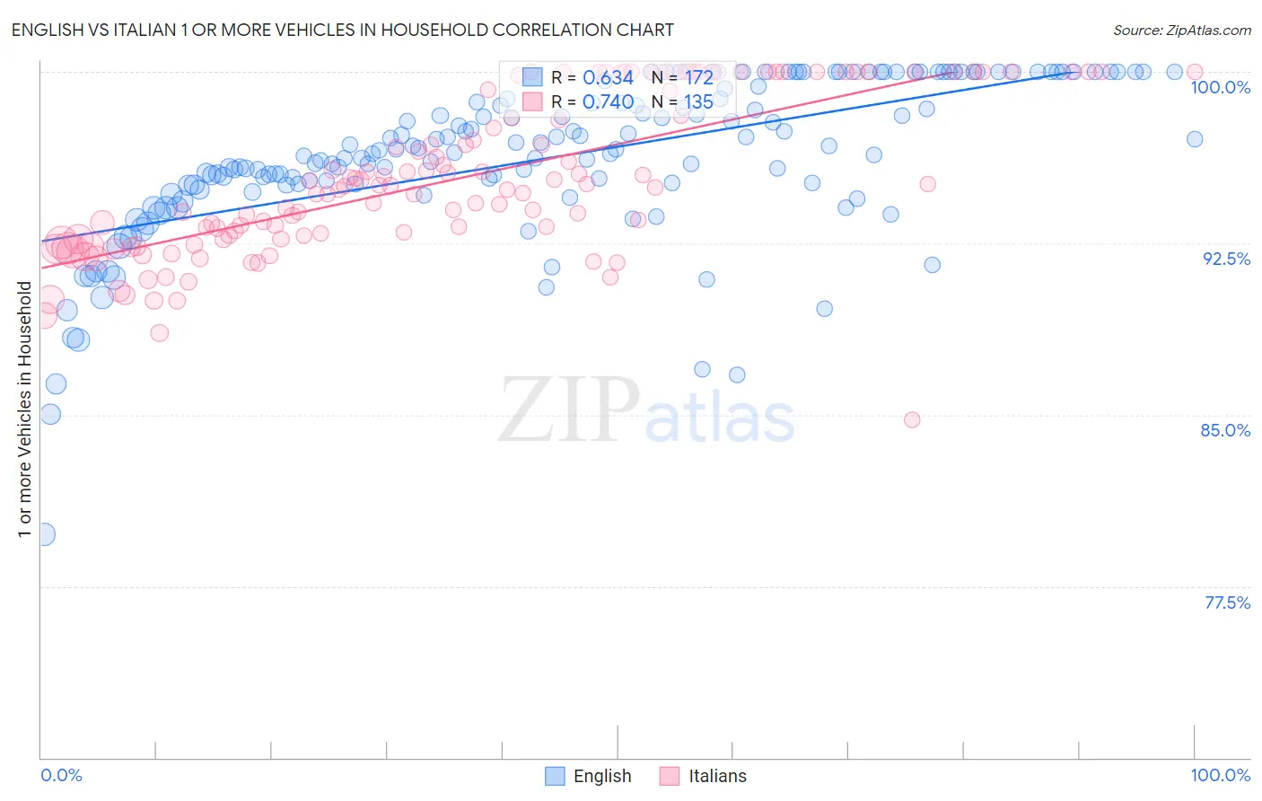 English vs Italian 1 or more Vehicles in Household