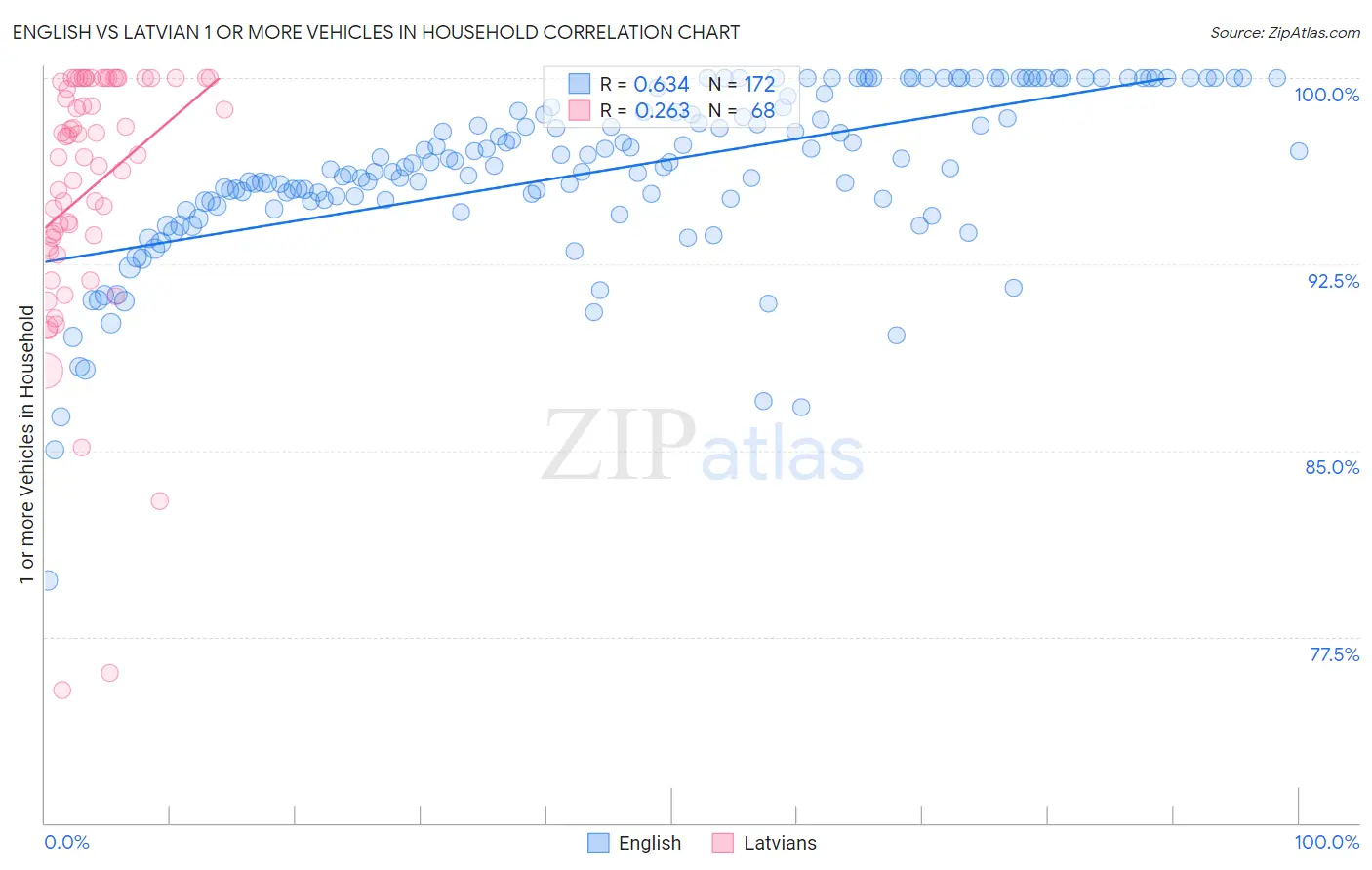 English vs Latvian 1 or more Vehicles in Household