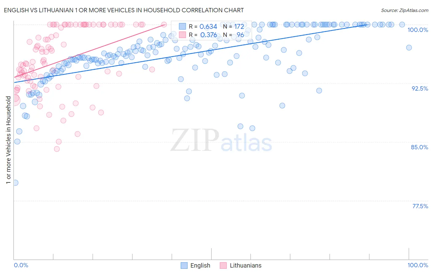 English vs Lithuanian 1 or more Vehicles in Household