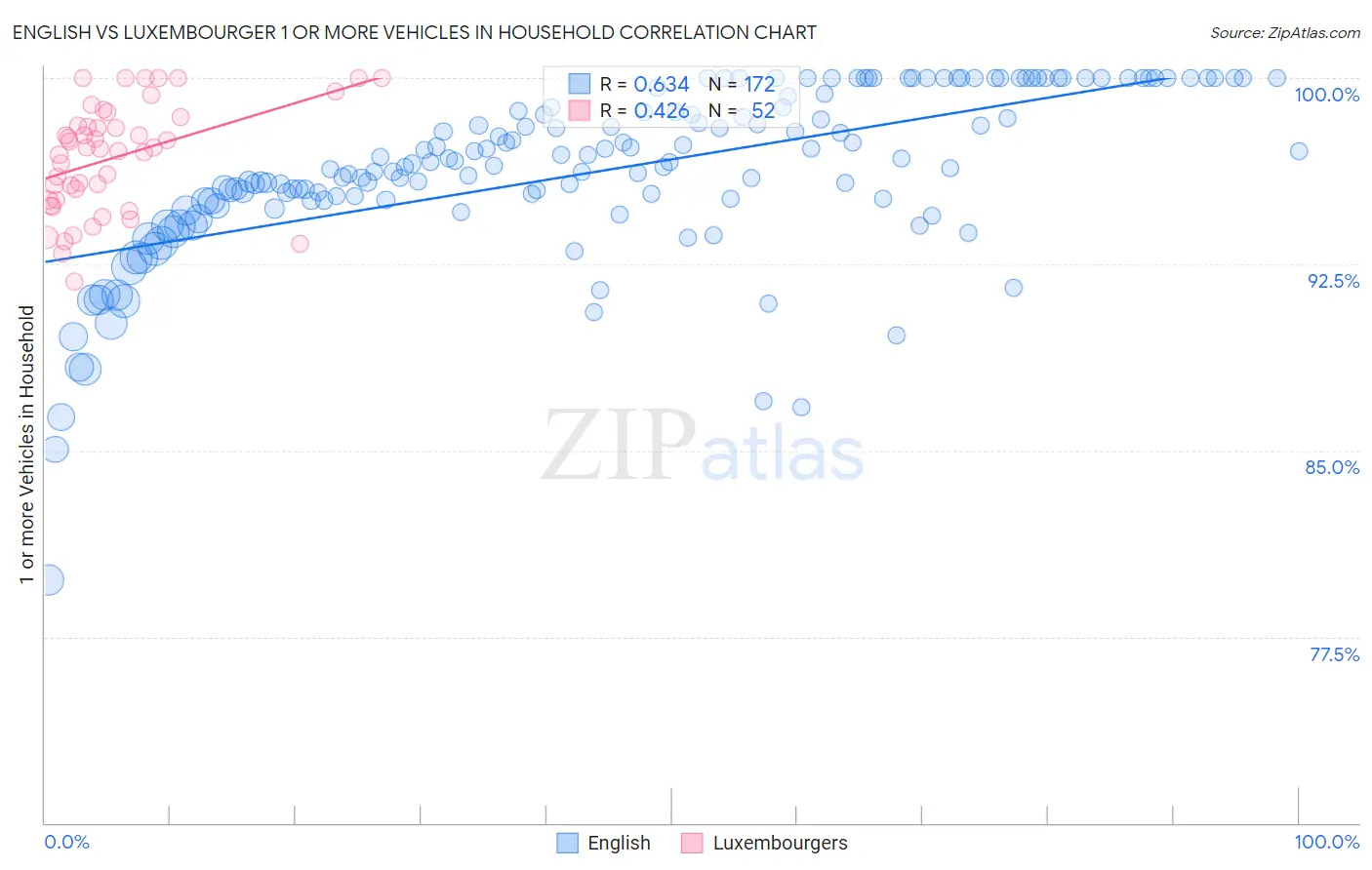 English vs Luxembourger 1 or more Vehicles in Household