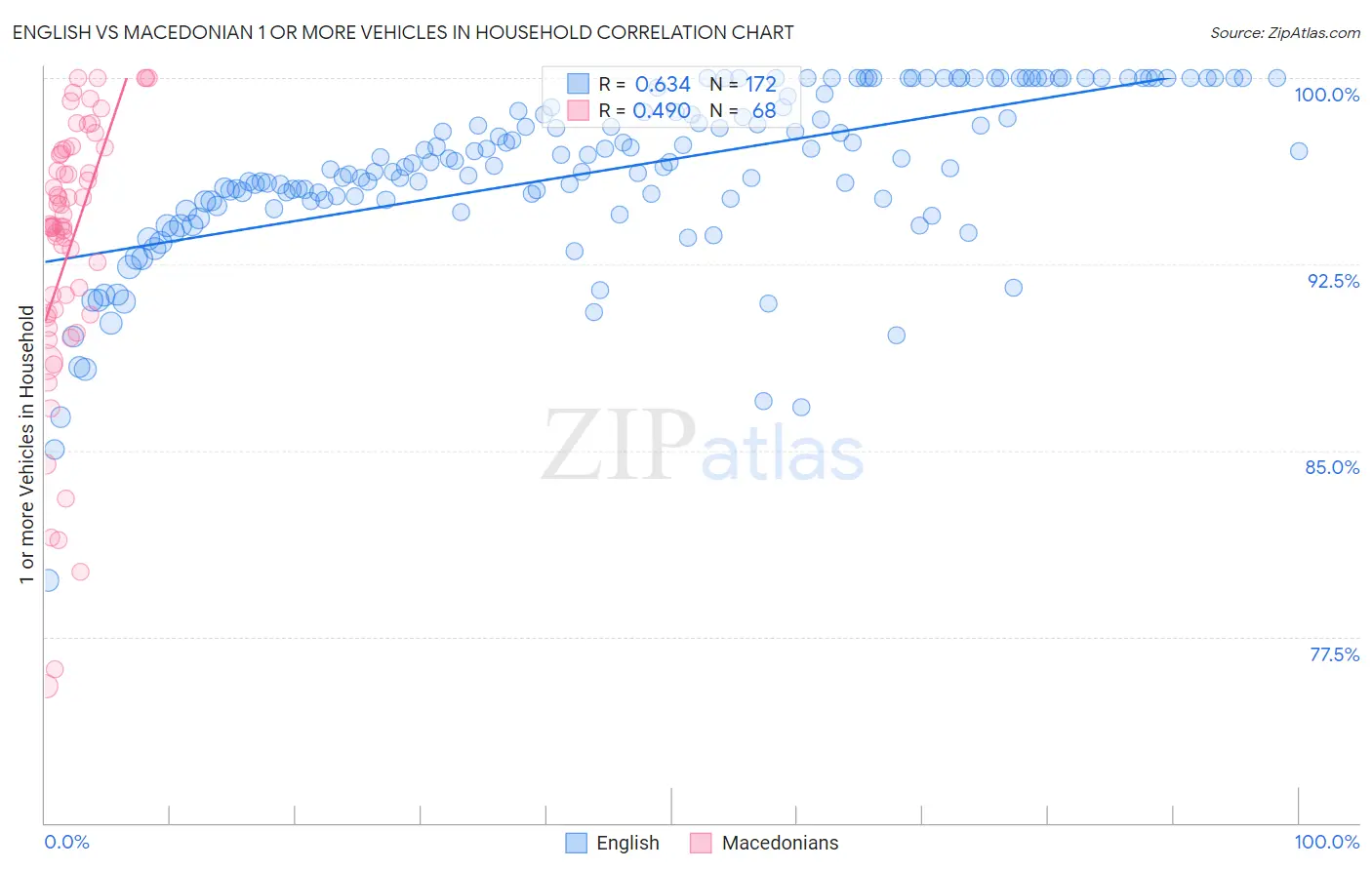 English vs Macedonian 1 or more Vehicles in Household