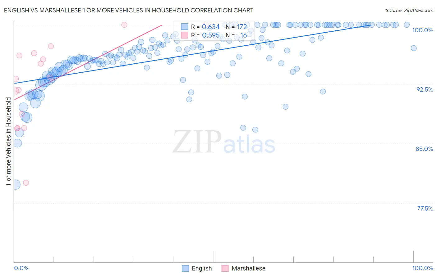 English vs Marshallese 1 or more Vehicles in Household