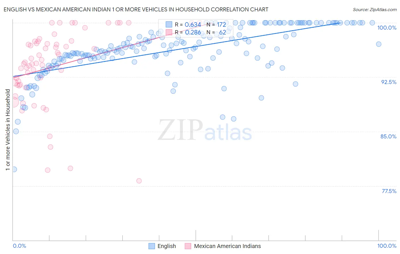 English vs Mexican American Indian 1 or more Vehicles in Household