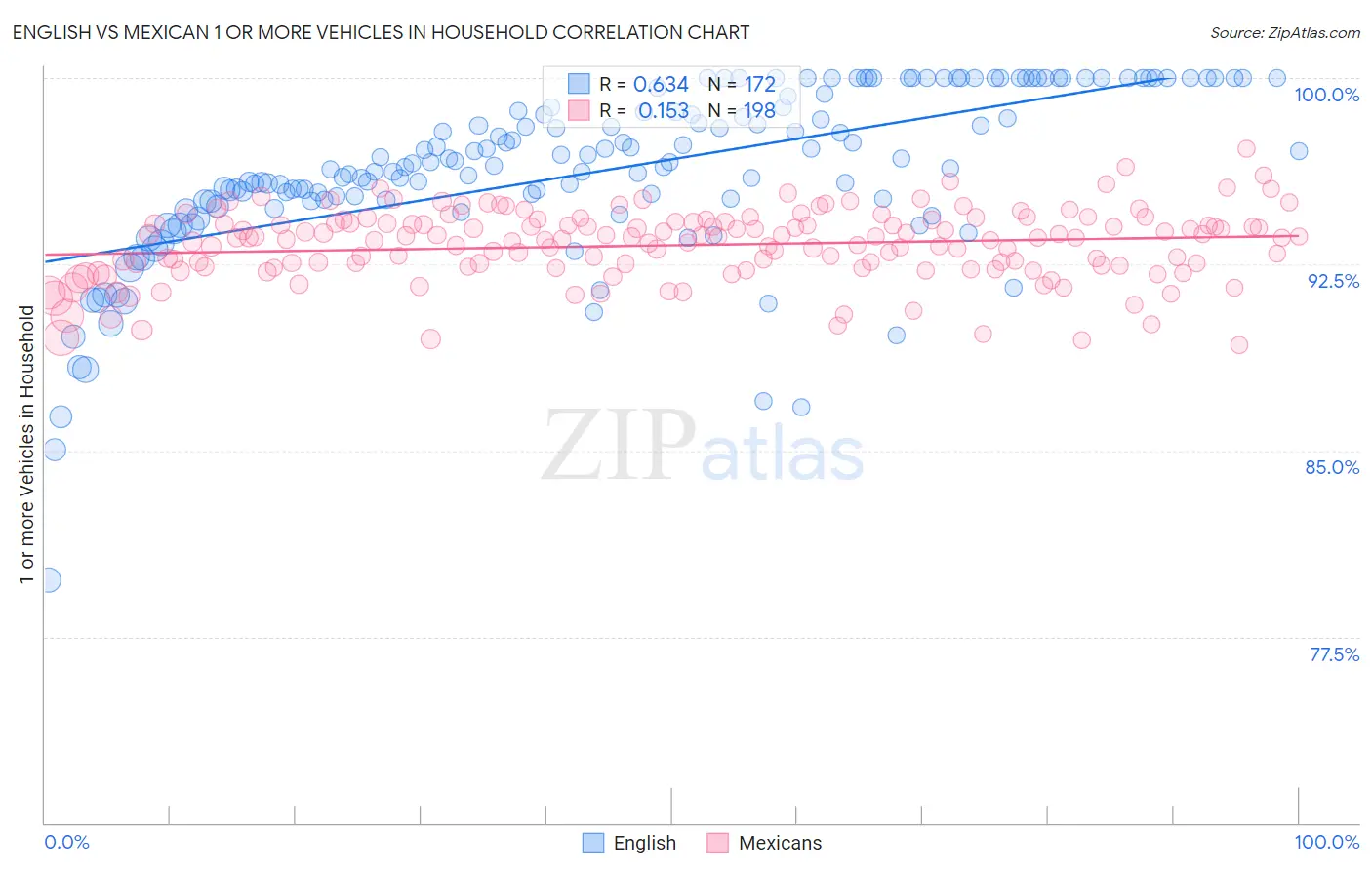 English vs Mexican 1 or more Vehicles in Household