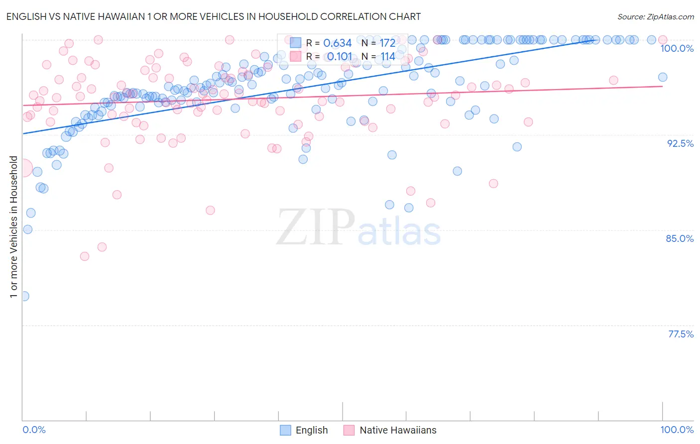 English vs Native Hawaiian 1 or more Vehicles in Household