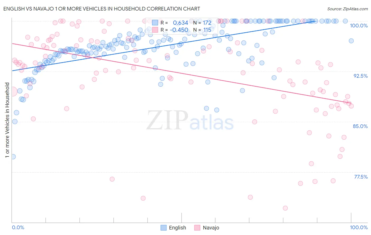 English vs Navajo 1 or more Vehicles in Household