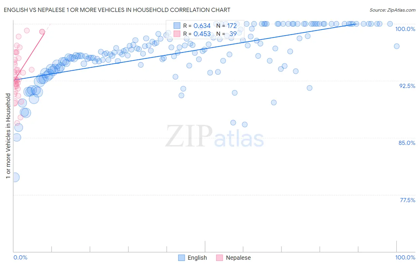 English vs Nepalese 1 or more Vehicles in Household