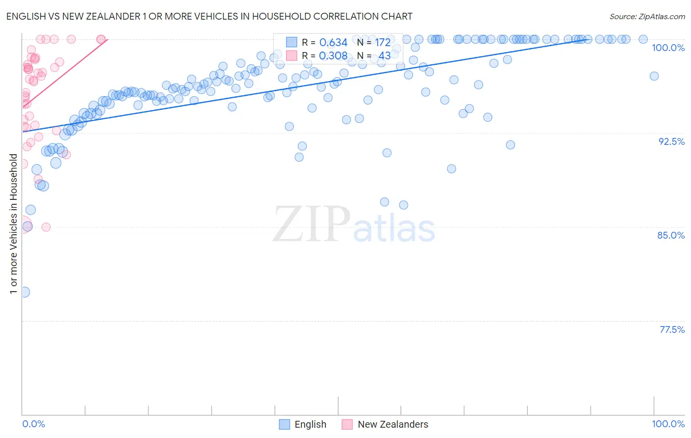 English vs New Zealander 1 or more Vehicles in Household