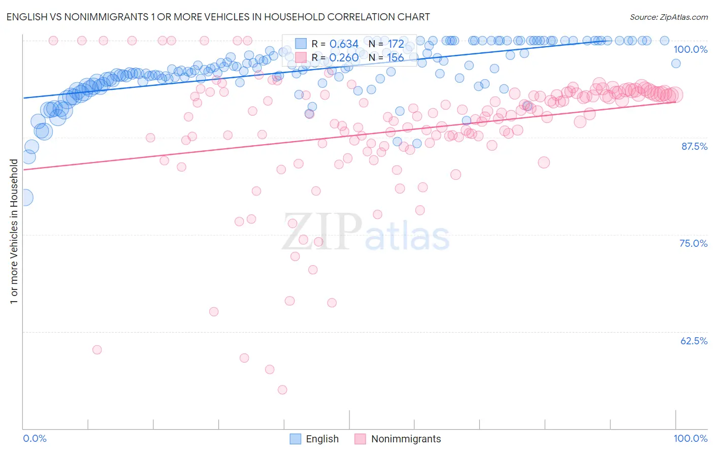 English vs Nonimmigrants 1 or more Vehicles in Household