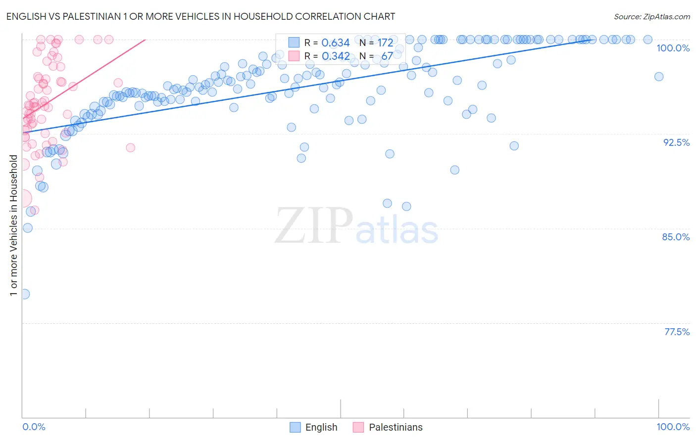 English vs Palestinian 1 or more Vehicles in Household
