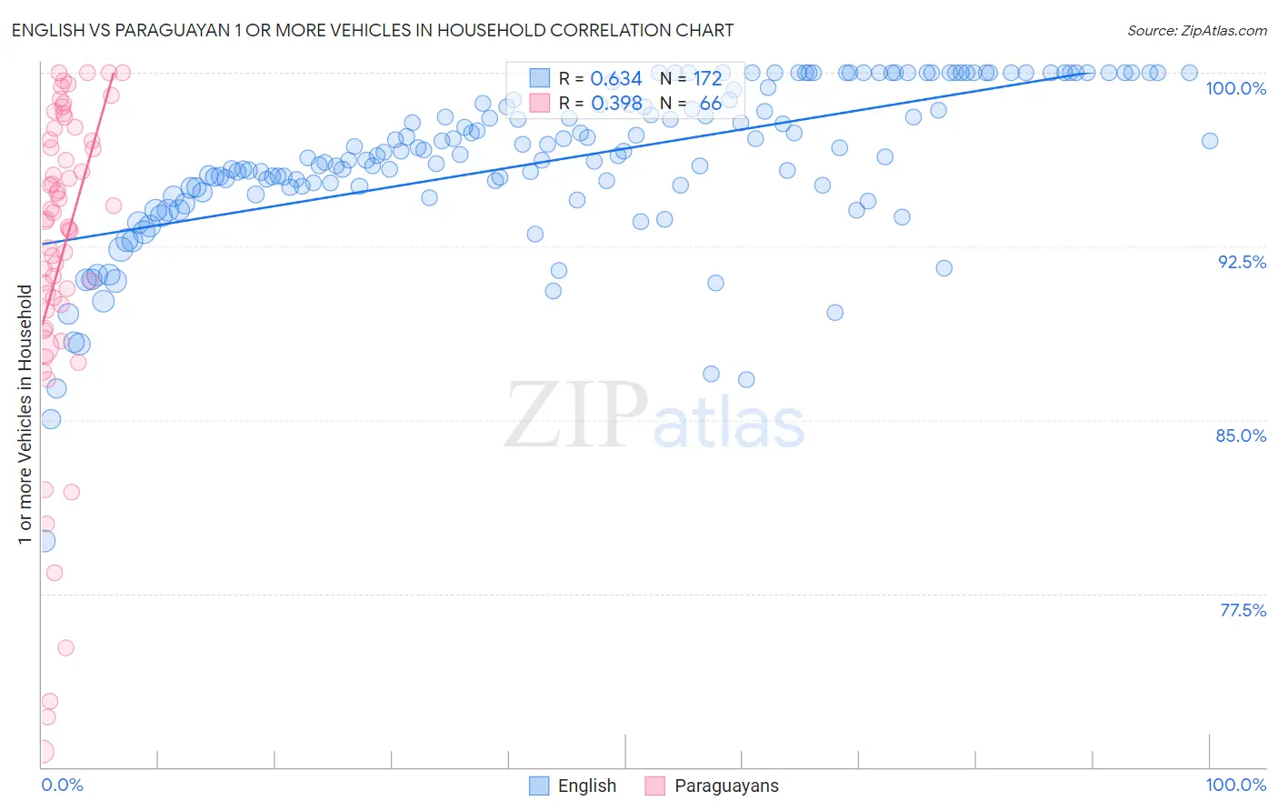 English vs Paraguayan 1 or more Vehicles in Household