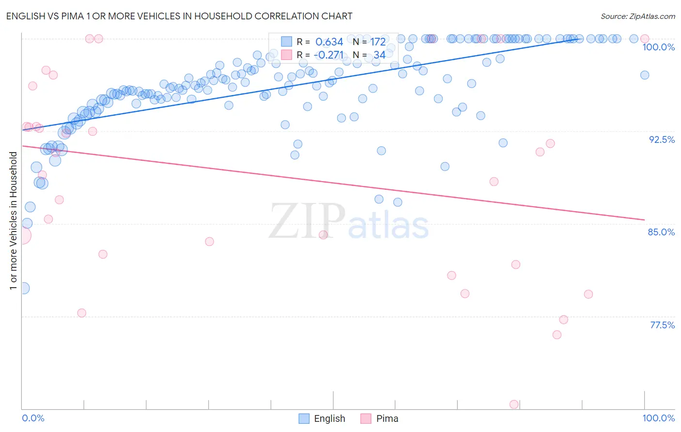 English vs Pima 1 or more Vehicles in Household