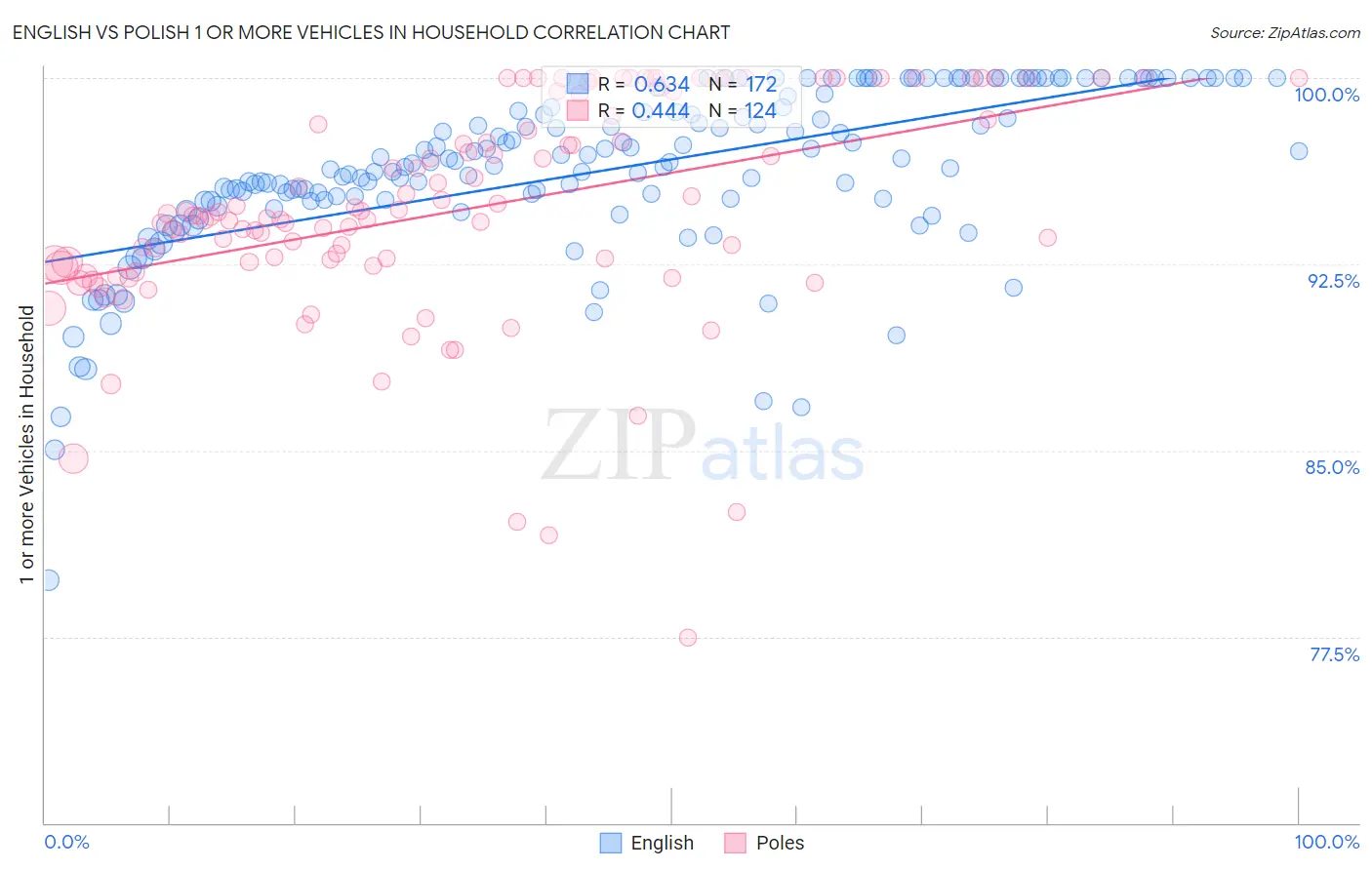 English vs Polish 1 or more Vehicles in Household