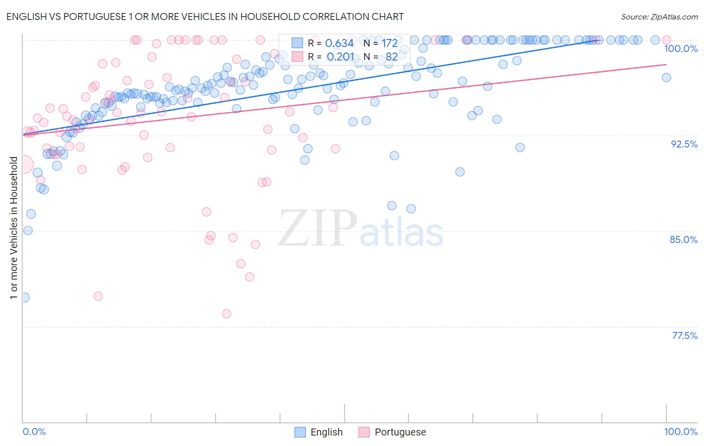 English vs Portuguese 1 or more Vehicles in Household