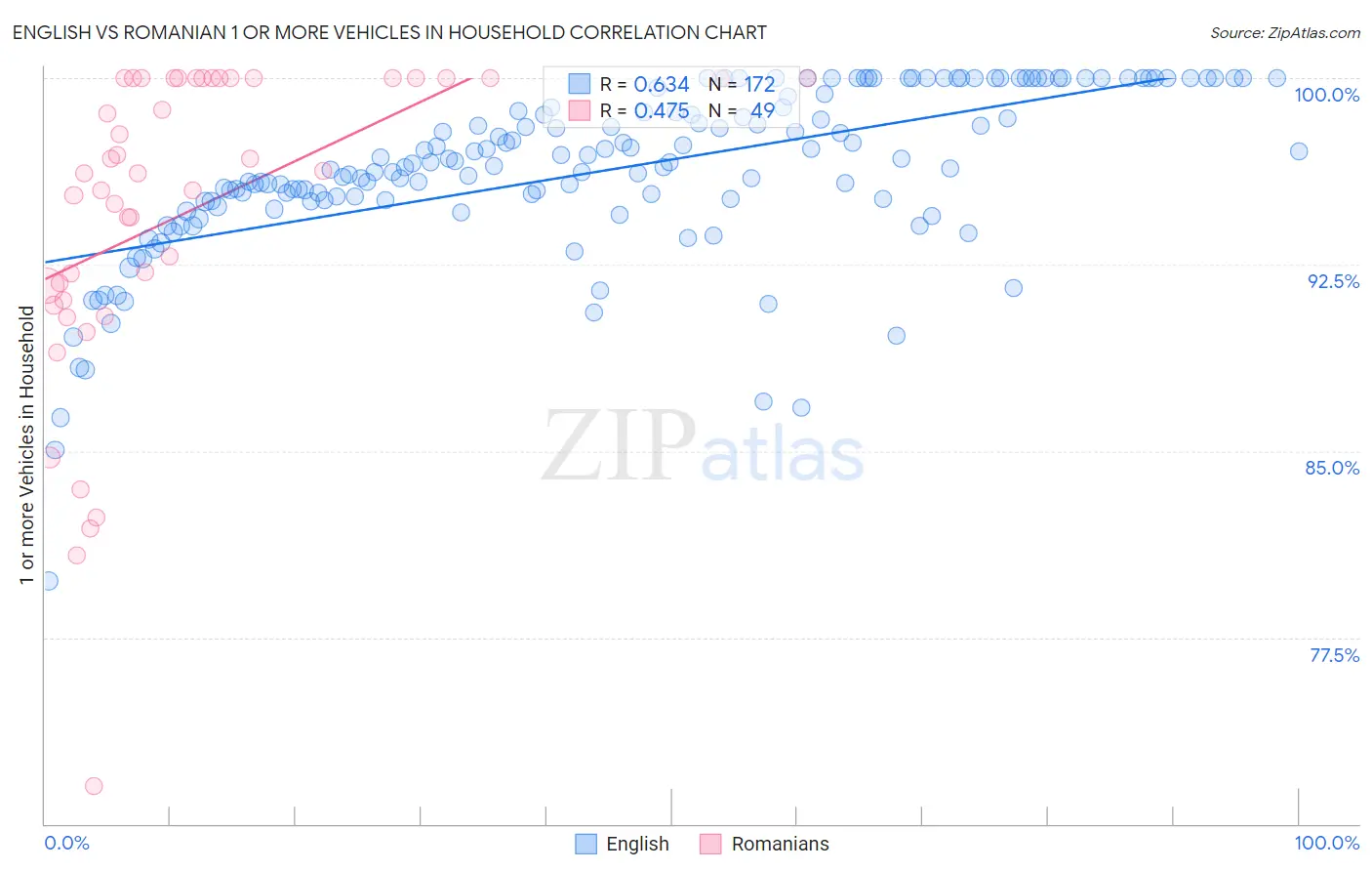 English vs Romanian 1 or more Vehicles in Household