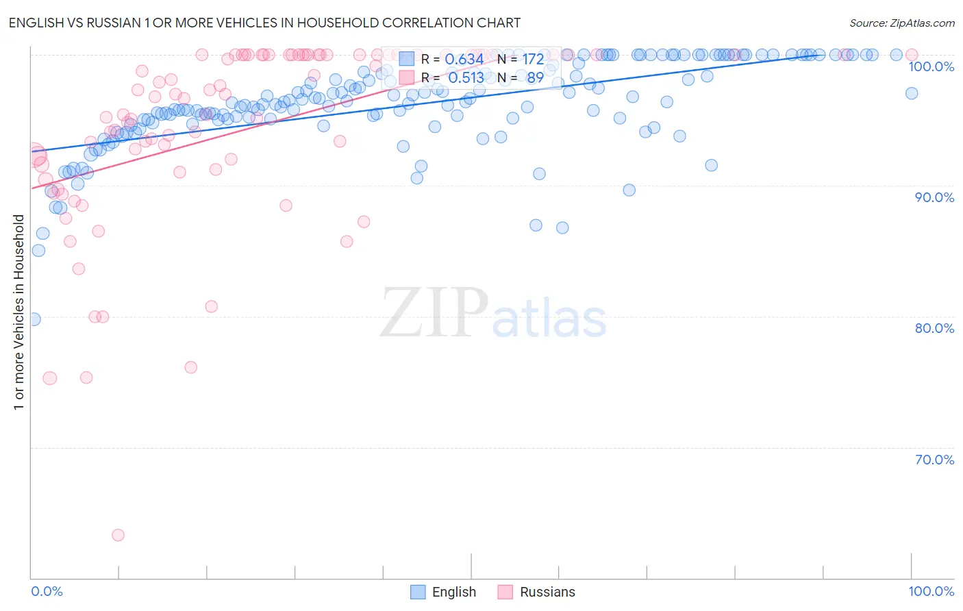 English vs Russian 1 or more Vehicles in Household