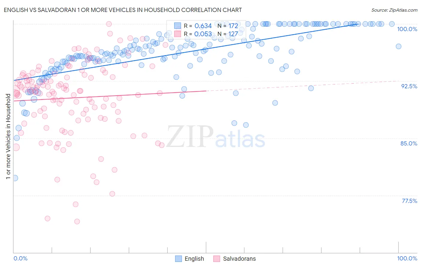 English vs Salvadoran 1 or more Vehicles in Household