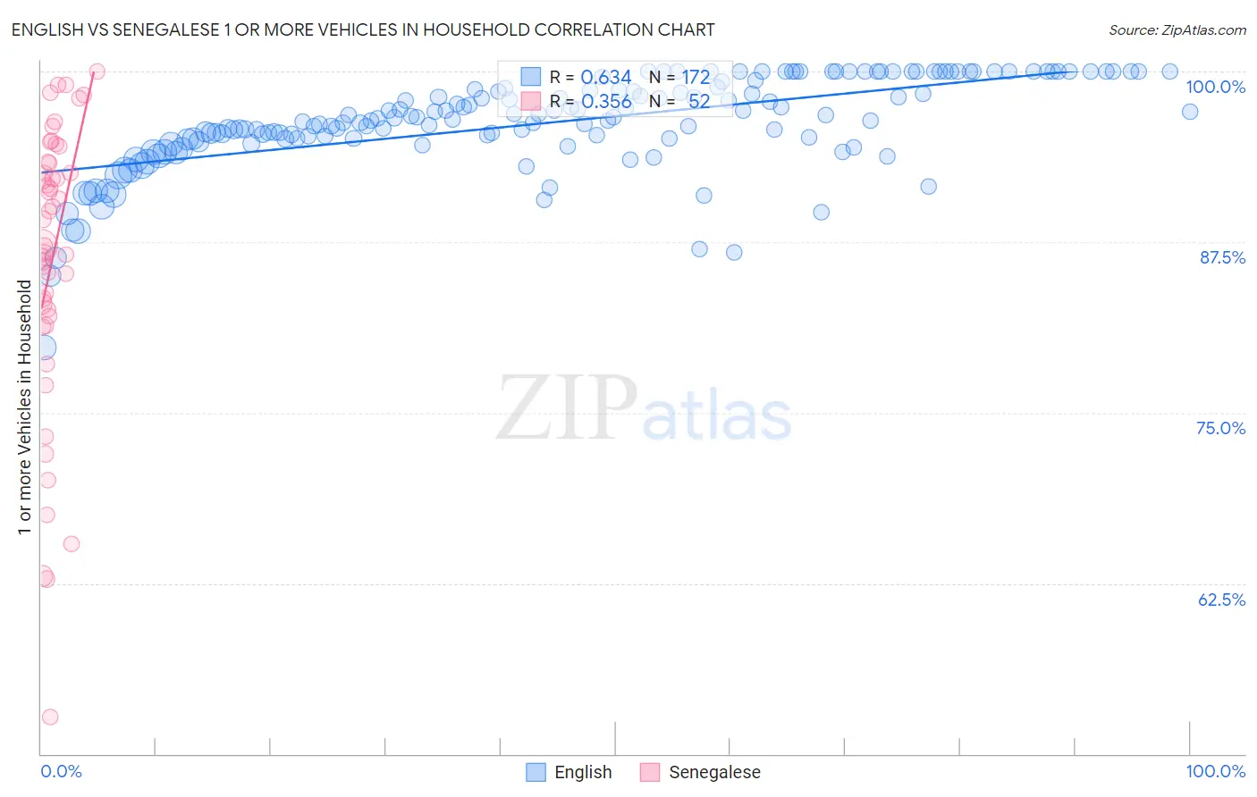English vs Senegalese 1 or more Vehicles in Household