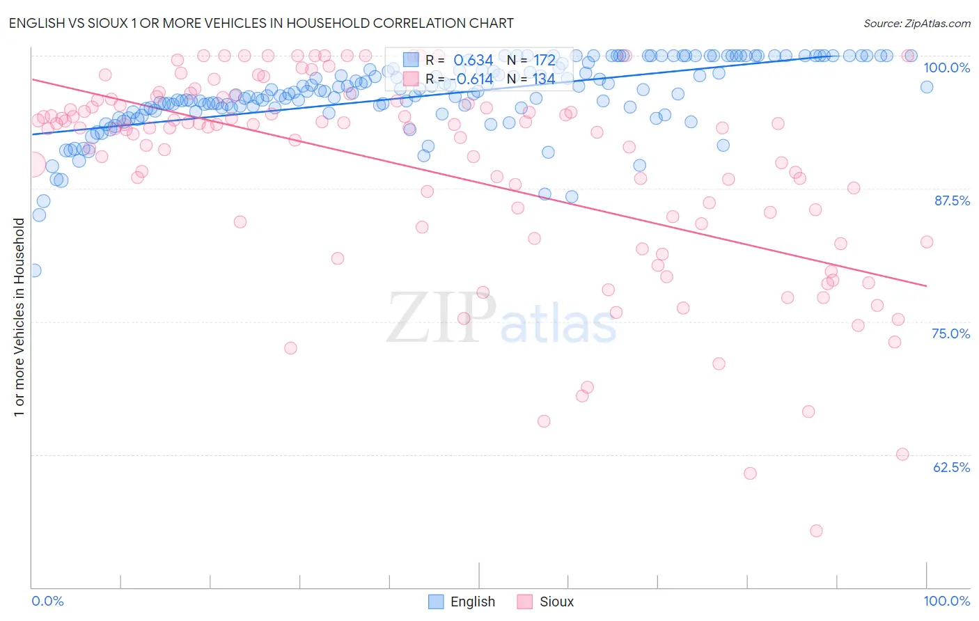 English vs Sioux 1 or more Vehicles in Household