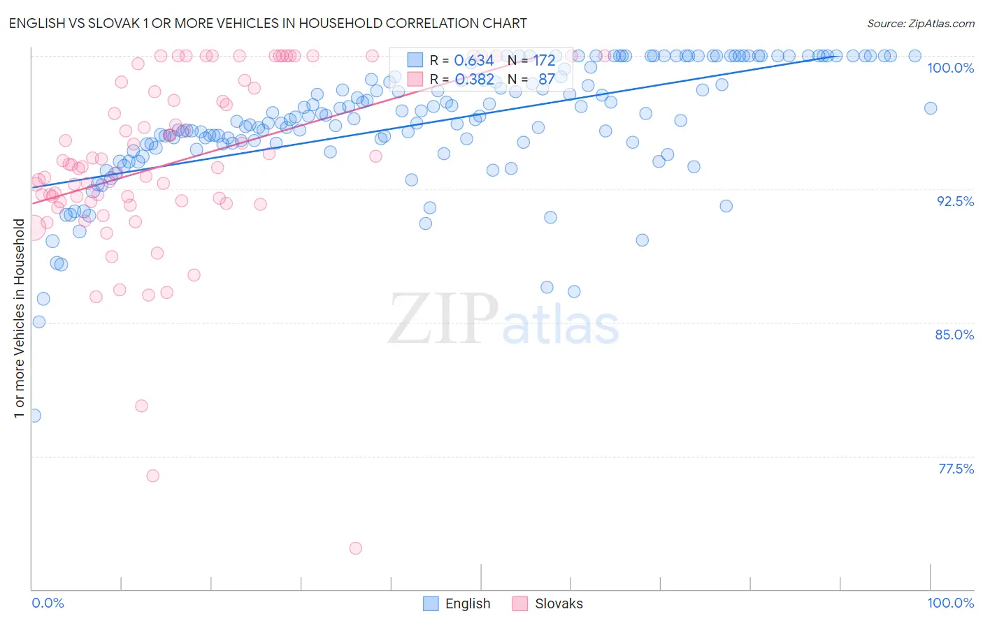 English vs Slovak 1 or more Vehicles in Household