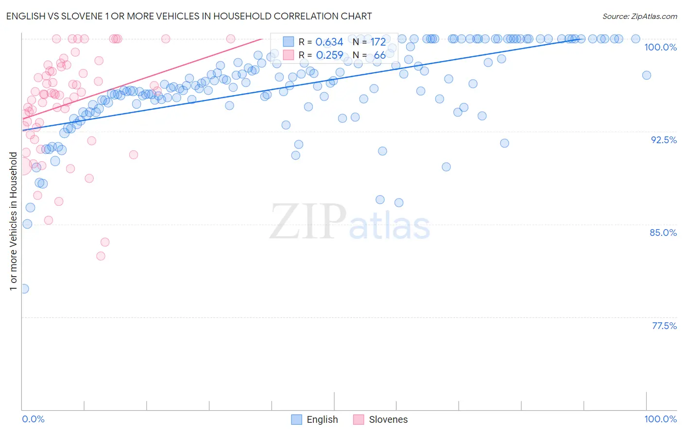 English vs Slovene 1 or more Vehicles in Household
