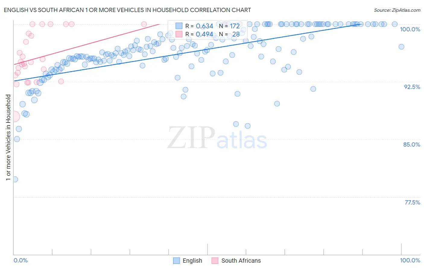 English vs South African 1 or more Vehicles in Household