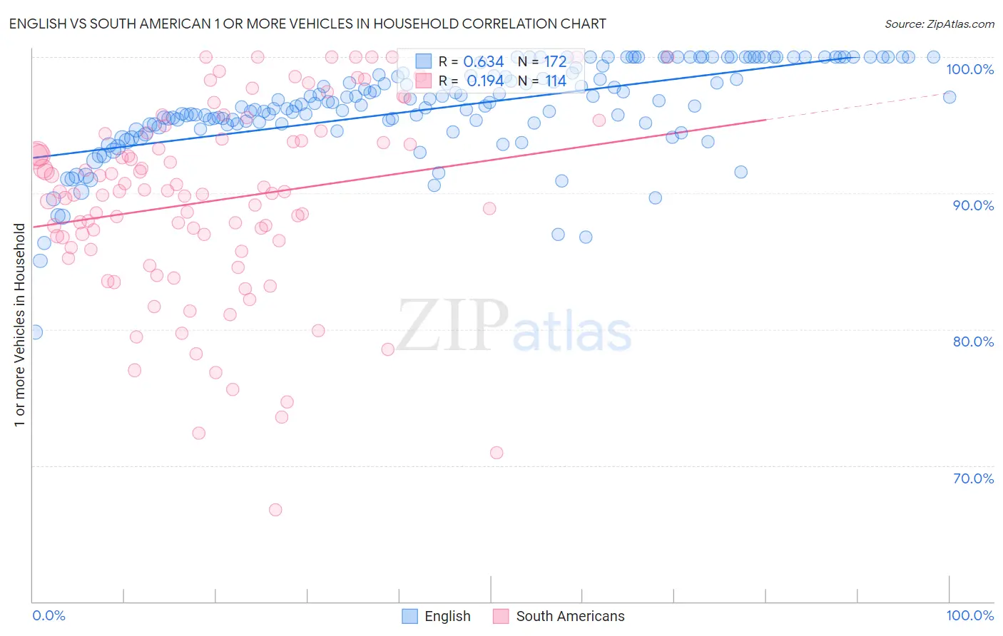 English vs South American 1 or more Vehicles in Household