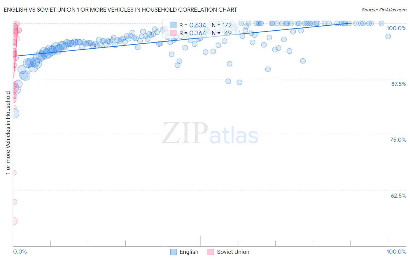 English vs Soviet Union 1 or more Vehicles in Household