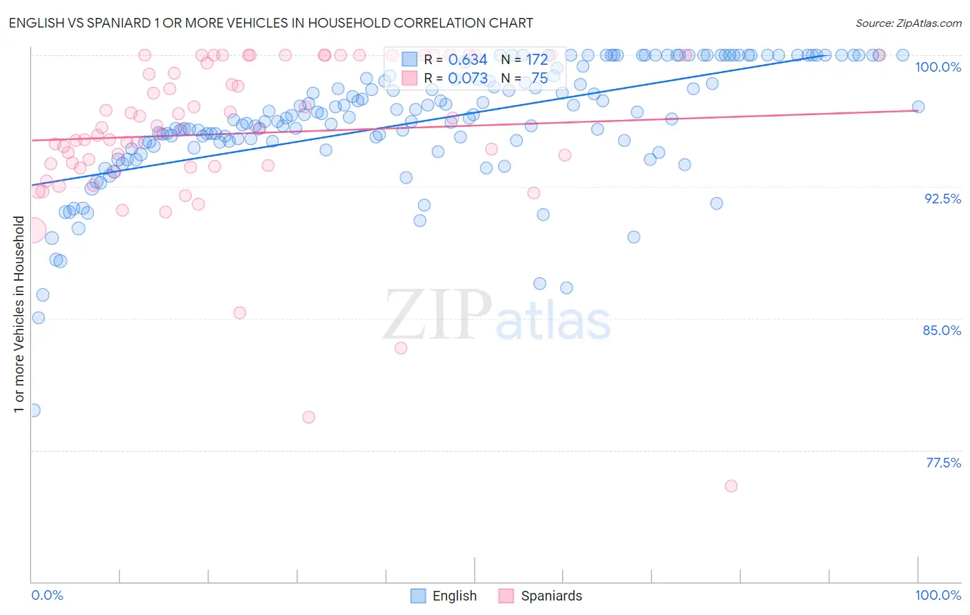 English vs Spaniard 1 or more Vehicles in Household