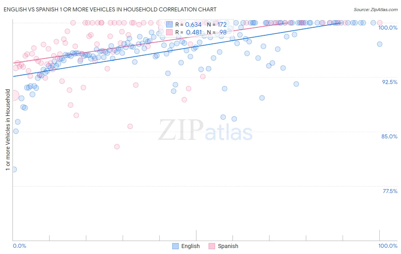English vs Spanish 1 or more Vehicles in Household