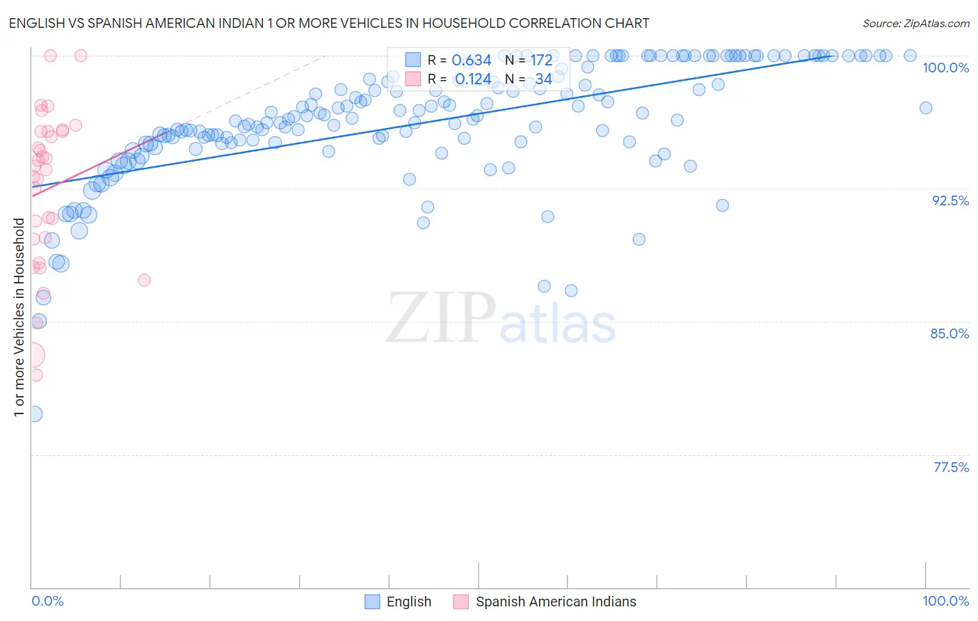 English vs Spanish American Indian 1 or more Vehicles in Household