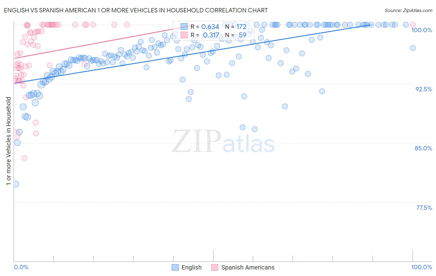 English vs Spanish American 1 or more Vehicles in Household