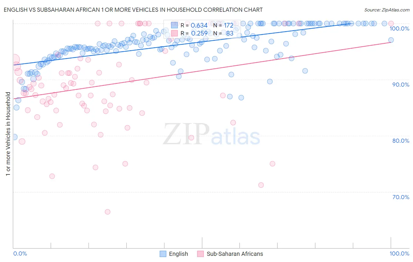 English vs Subsaharan African 1 or more Vehicles in Household
