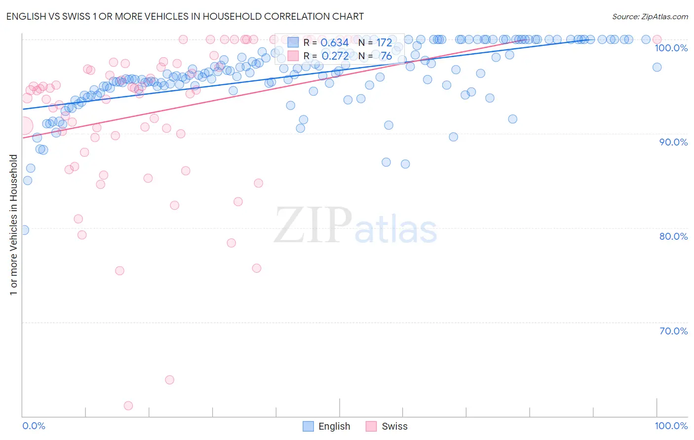 English vs Swiss 1 or more Vehicles in Household