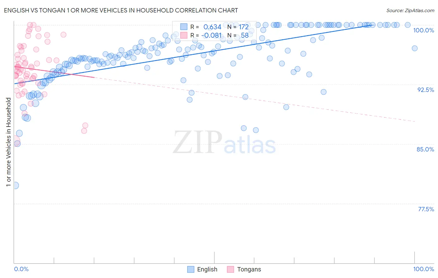 English vs Tongan 1 or more Vehicles in Household