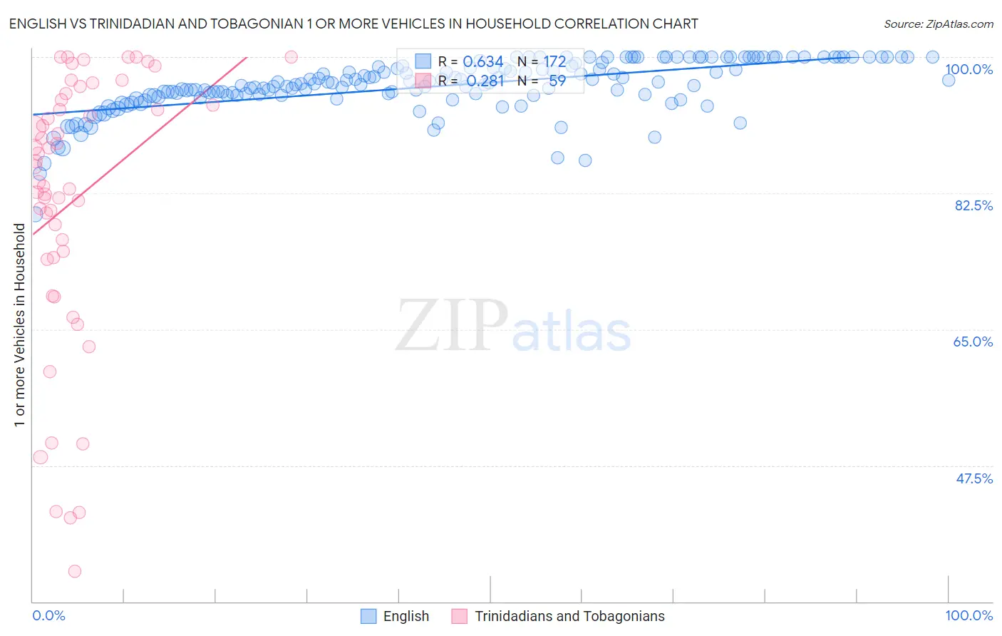 English vs Trinidadian and Tobagonian 1 or more Vehicles in Household
