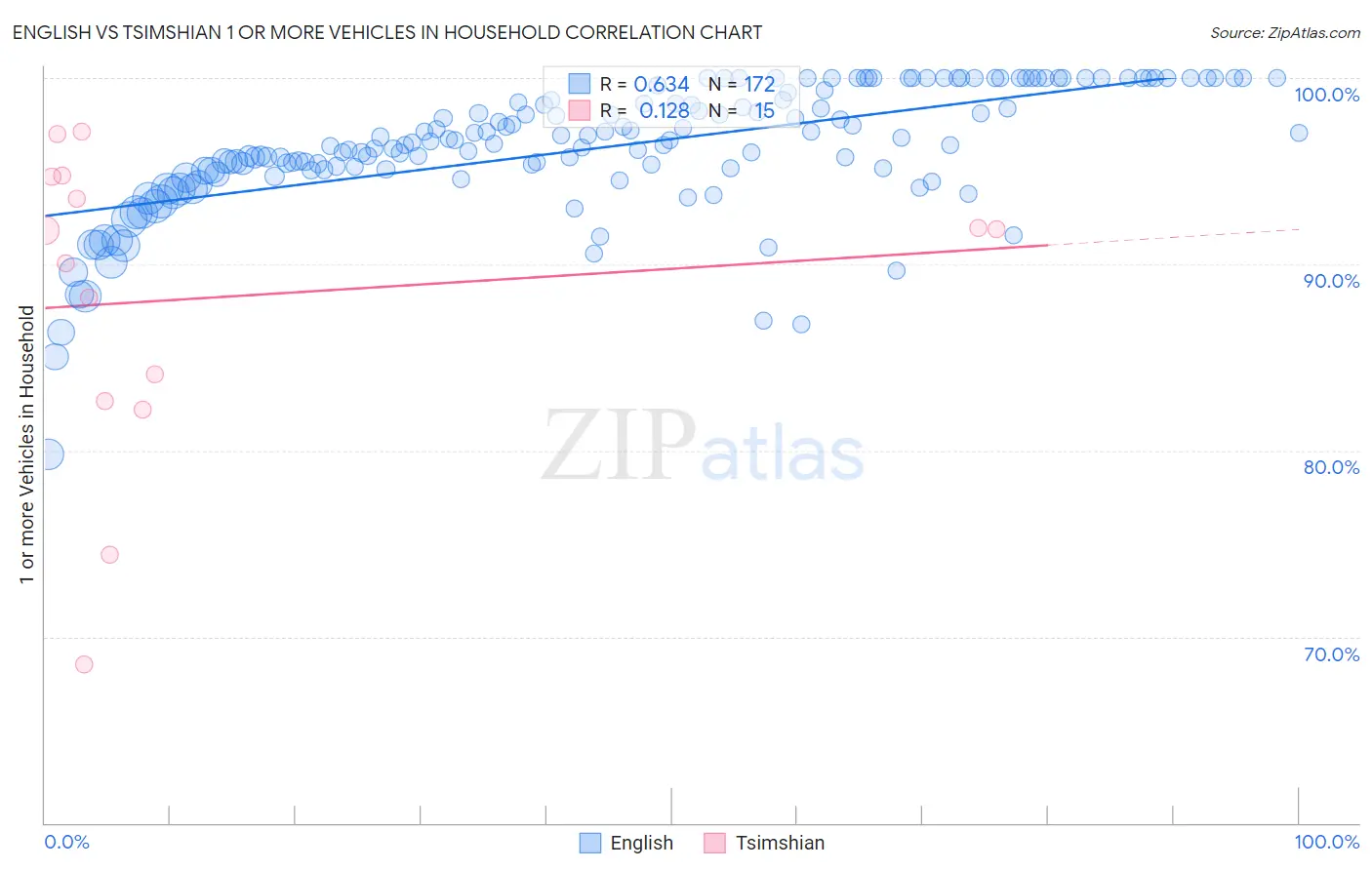 English vs Tsimshian 1 or more Vehicles in Household