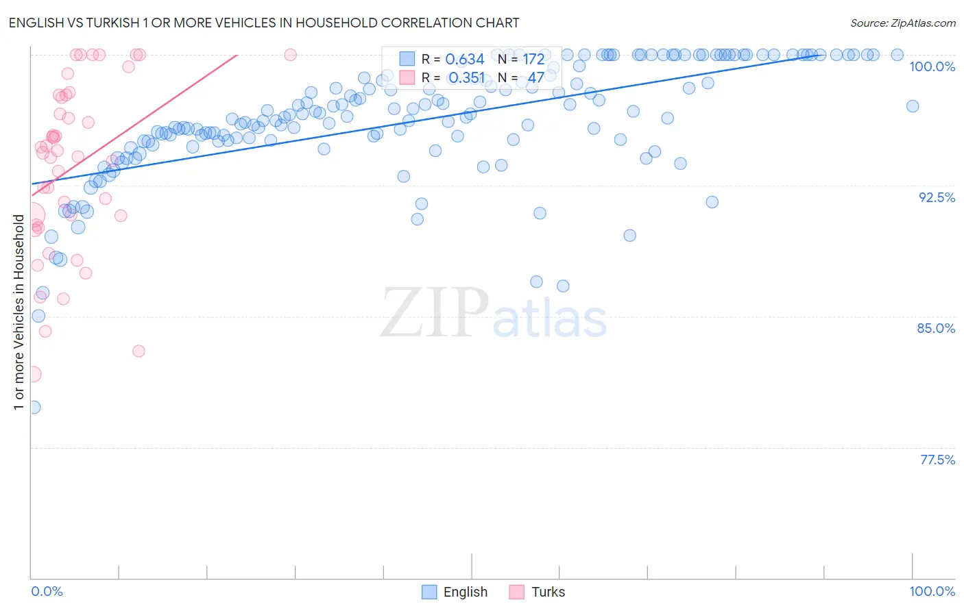 English vs Turkish 1 or more Vehicles in Household