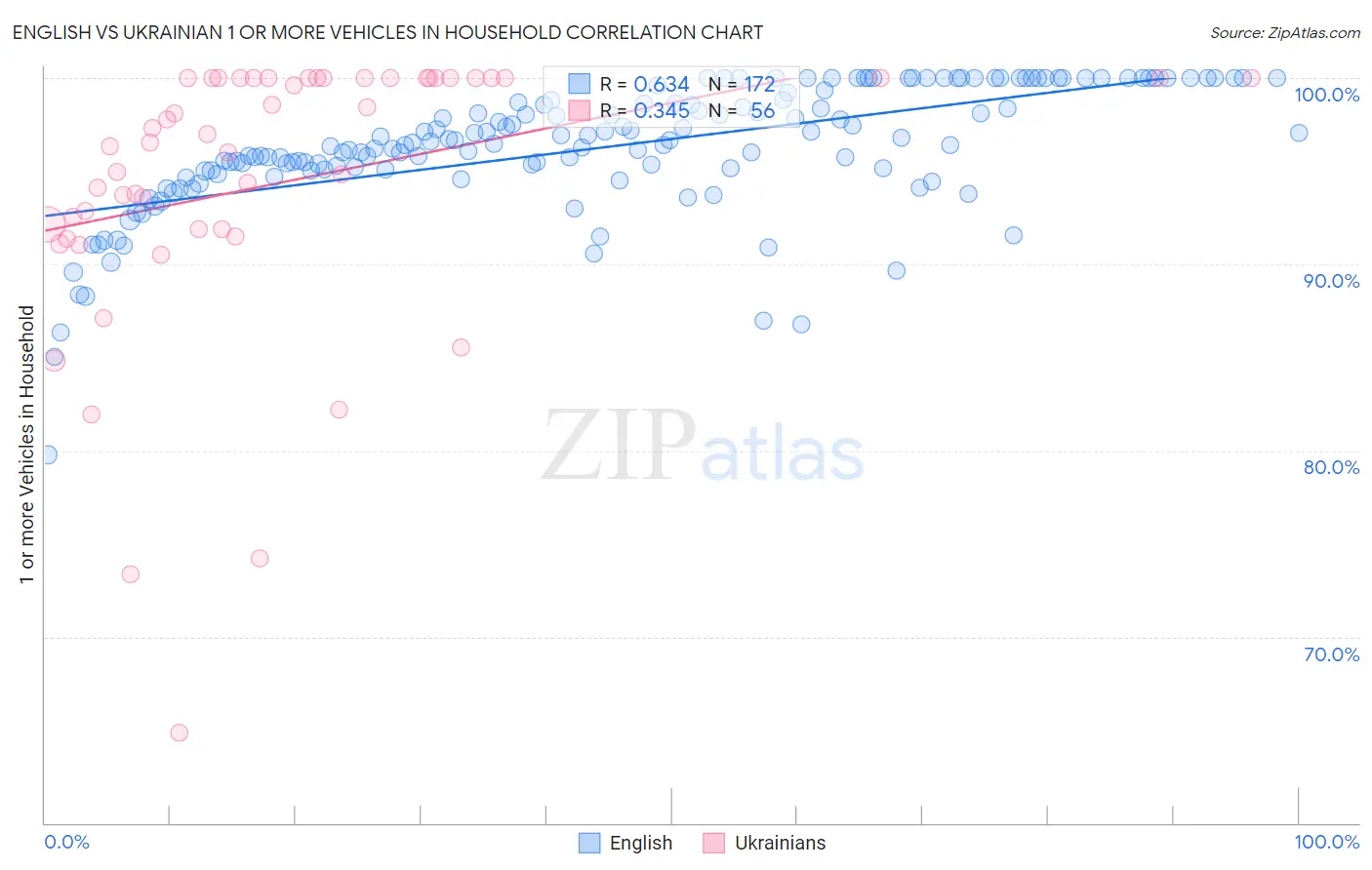 English vs Ukrainian 1 or more Vehicles in Household